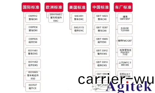 汽車EMC測試項目包括哪些？汽車EMC電磁(ci)兼容性(xing)測試標(biao)準都有(you)哪(na)些？(圖2)