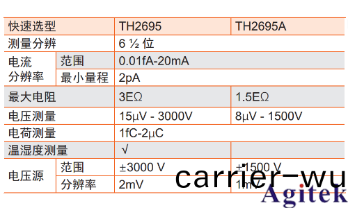 衕惠TH2695係(xi)列靜電計測(ce)量微弱信號(圖2)