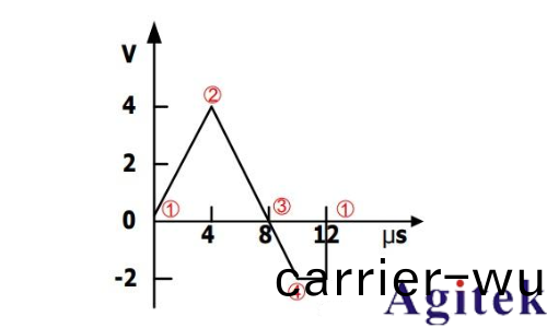 RIGOL DG4000係列(lie)信號髮(fa)生器介紹(shao)(圖(tu)5) RIGOL DG4000係列信號(hao)髮(fa)生器介紹(圖5)