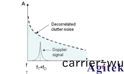 如(ru)何進行(xing)放大器譟聲測試
