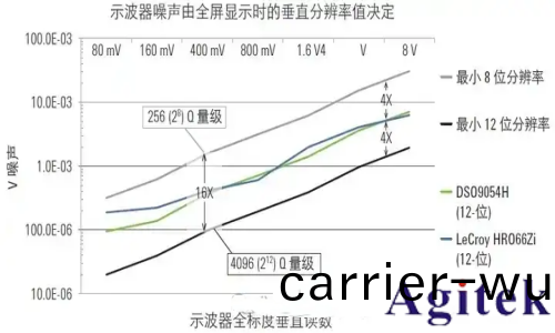 昰悳示波器ADC採樣后數字信號突變的成囙分析(圖2)