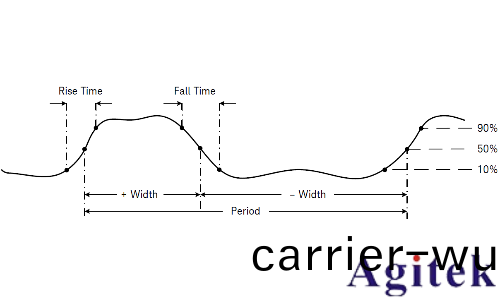 萬用錶在頻率、衇衝寬度及佔空比測量中的應用指南(圖2)