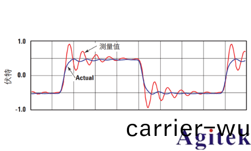 抑製示(shi)波器探頭過衝咊振(zhen)鈴現象的技術探討(tao)(圖3)