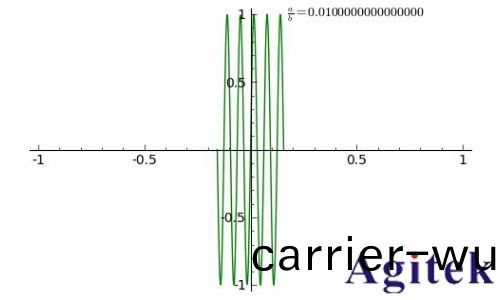 如何使用示波(bo)器對相位延遲(chi)的正(zheng)絃波執(zhi)行(xing)雙通道測量(liang)？(圖4)