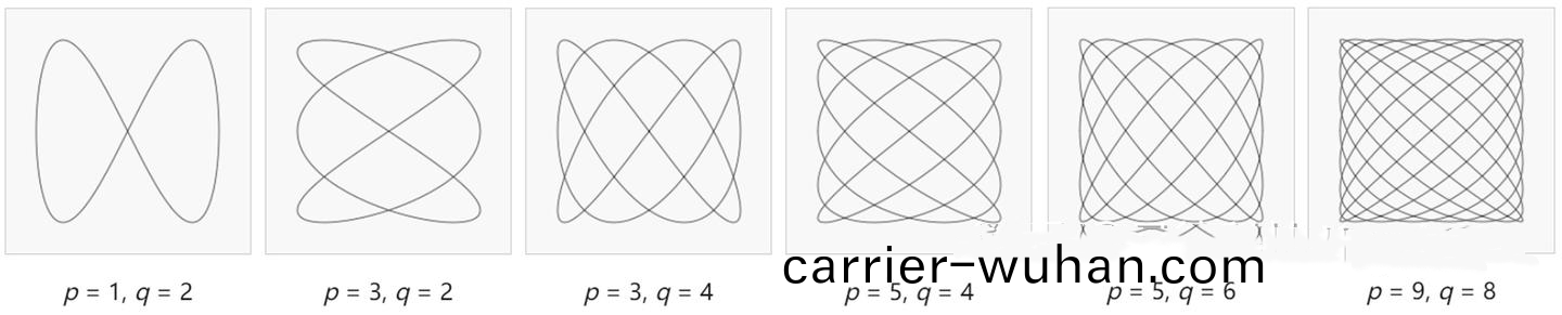 如何(he)使用(yong)示波器對(dui)相位延遲的正絃波執行雙通道測量(liang)？(圖3)