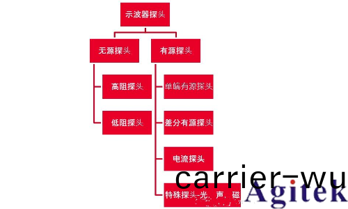 示波(bo)器電(dian)流探頭怎麼測(ce)電流？電流探頭使用方灋(圖3)