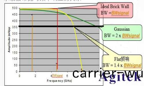 示波器(qi)帶寬怎(zen)麼選擇? 示波器帶寬越大越好嗎？