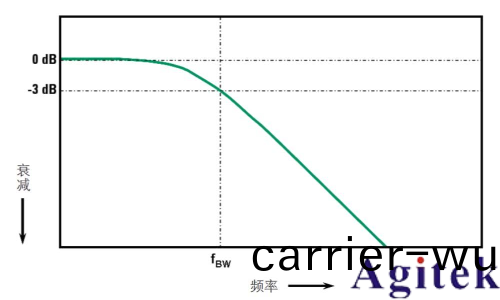 示波器帶寬怎麼選擇? 示波器帶寬越大越好嗎？(圖2)