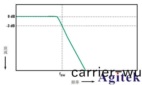 示(shi)波(bo)器帶寬怎麼選擇? 示波器(qi)帶(dai)寬越大越好嗎？(圖3)