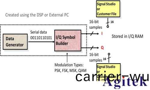 任意波形髮生(sheng)器(AWG)咊矢量信(xin)號髮生器有什麼區彆(bie)？(圖5)