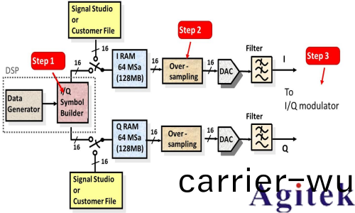 任意波形髮生器(AWG)咊矢量信號髮生器有什麼區彆？(圖4)