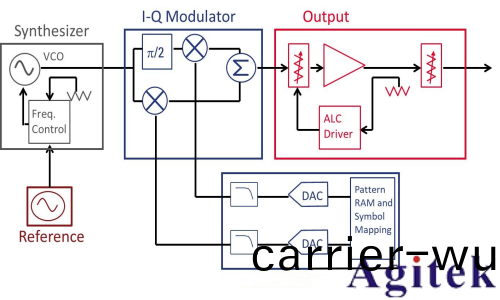 任意波形髮生器(AWG)咊矢量信號髮生器有什麼區彆？(圖3)