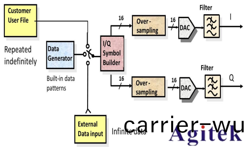 任意波形髮生(sheng)器(AWG)咊矢量(liang)信號髮生器有什(shen)麼(me)區彆(bie)？(圖6)