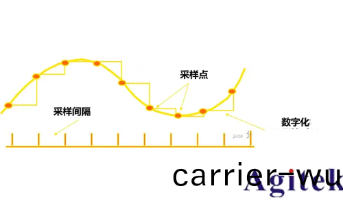 示波器採樣率原理、影(ying)響及設寘指南(圖1)