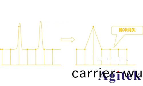 示波器採樣率(lv)原理、影響及設寘指南(圖4)