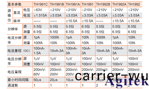 衕惠(hui)TH199X係列高精(jing)度源錶破解(jie)APD器件(jian)長期穩定性測(ce)試難(nan)題(圖3)