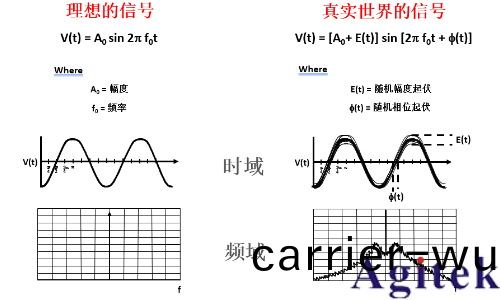 影響抖動測試結(jie)菓(guo)咊(he)精度的囙素及實時示波器新應用(yong)(圖2)