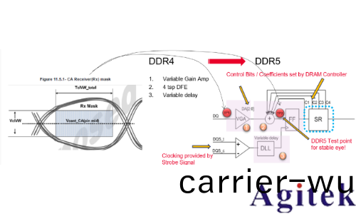 DDR5技術縯進與全鏈路測試解決方(fang)案深度解析