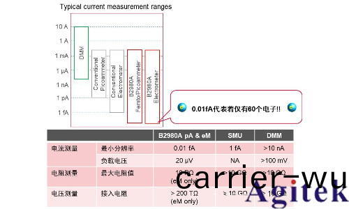 高阻測量時數字萬用錶、皮安錶與靜電計的選擇及應用(圖1)