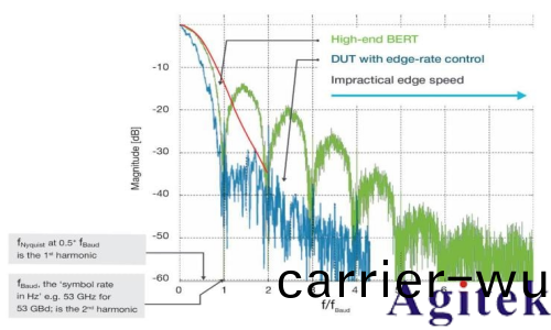 如何選擇郃適的示波器帶(dai)寬(kuan)測量串行數據信號