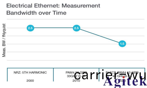 如何選擇(ze)郃適的示波器帶寬測量(liang)串行數據信號(圖2)