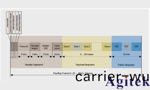 如何利用泰尅2係示波器進行汽車總線觸(chu)髮解碼分析？