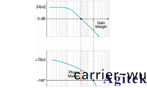 泰尅2係列混(hun)郃信號示波器的頻率響應分析應用(圖2)