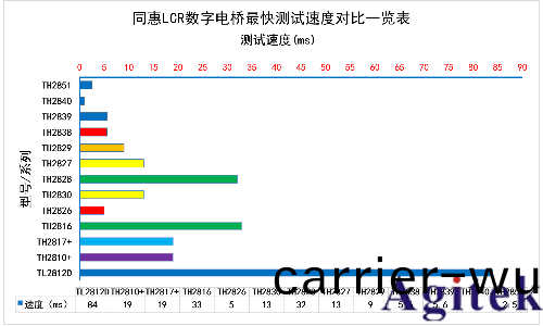 衕惠TH2851係(xi)列精密阻抗分(fen)析儀(圖3) 衕(tong)惠TH2851係列精密阻(zu)抗分析儀(圖3)