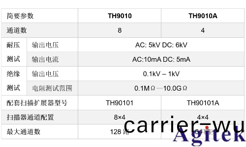 衕惠TH9010竝行多通道耐壓(ya)測試儀守護電(dian)池高壓環境下的(de)高傚穩定運行(圖3) 衕惠TH9010竝行多通道耐壓測試儀(yi)守護電池高壓環境(jing)下的高傚穩定運行(圖3)