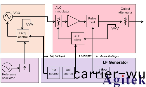 信號髮生器/信號源的類型(xing)、原理及應用解(jie)析