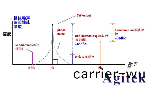信號髮生器射頻技術指標(biao)詳解(jie)