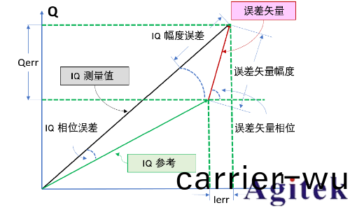 昰悳科技信號髮生器(qi)寬帶(dai)信(xin)號EVM測(ce)量優化(圖2)