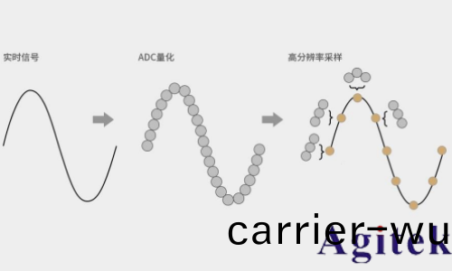 普源DS70000係列數字示波器的垂直分辨率(圖6)