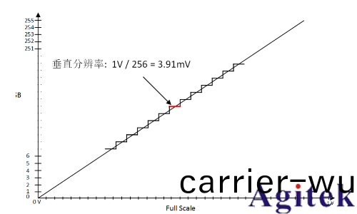 普源DS70000係列數字(zi)示波器(qi)的垂(chui)直分辨率(圖2)