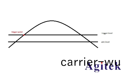 觸髮電平與沿相交，但沒有實際(ji)觸髮信號該怎(zen)麼(me)設寘？(圖(tu)2)