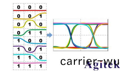 普源MSO8000係列(lie)示波器眼圖功能應用指南(圖2)