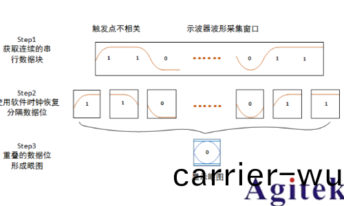 普源MSO8000係列示波(bo)器眼圖功能應用指南(圖4)