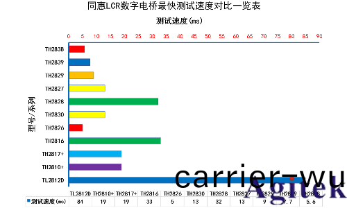 衕惠TH2838 精密LCR數字(zi)電橋(圖4) 衕惠TH2838 精密LCR數字電橋(圖4)
