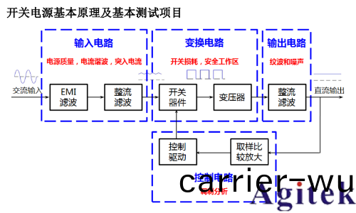 基于普源(yuan)示波器的開關(guan)電源完整(zheng)性測試(圖3)
