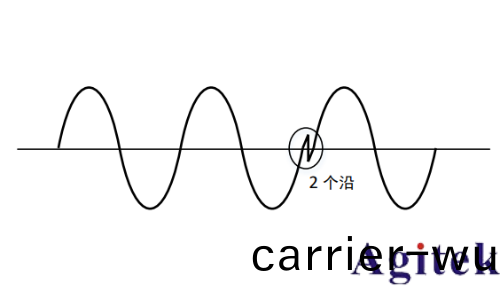 普源DS70000 係列數字示波器 高精度頻率計應(ying)用指南(圖2)