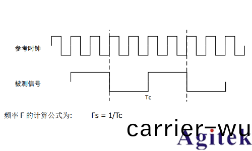 普源DS70000 係(xi)列數字示波器 高精度頻率(lv)計應用指南(圖5)