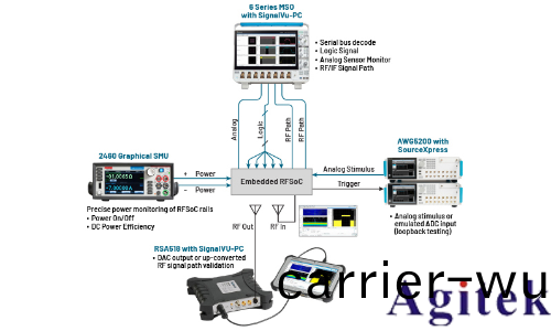 跨域與多通道信號分析在嵌入式RF測試中的應用(yong)(圖2)