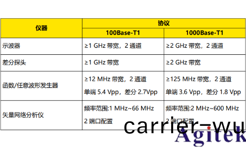 普源DS70000示波器車載以太網物理層電氣接口一緻性(xing)測試(圖1)