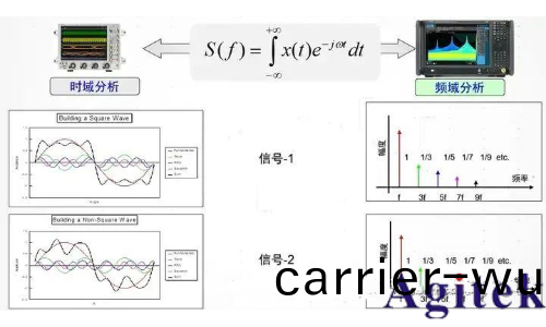 時域分析(xi)咊頻域分析的區彆？爲什麼要引入頻域來分(fen)析問題？(圖5)