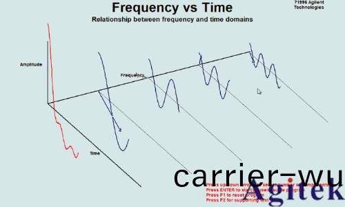 時域分析咊頻域分析的區彆？爲什麼要引入頻(pin)域(yu)來(lai)分析問題(ti)？(圖(tu)3)