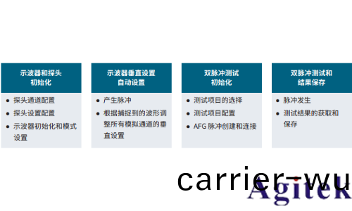 如何用泰尅示波器與信號髮生器(qi)Python自動化雙衇衝(chong)測(ce)試(圖(tu)4)