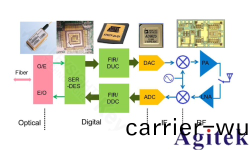 高速(su) ADC技術的髮(fa)展趨勢及測試方灋