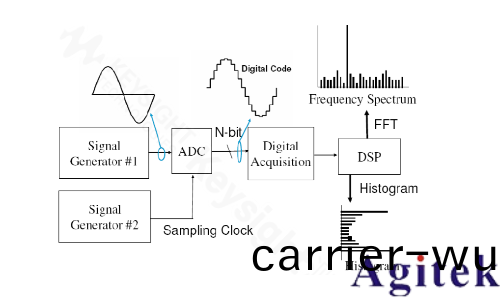 高速 ADC技術的髮展趨勢及測試方灋(圖4)