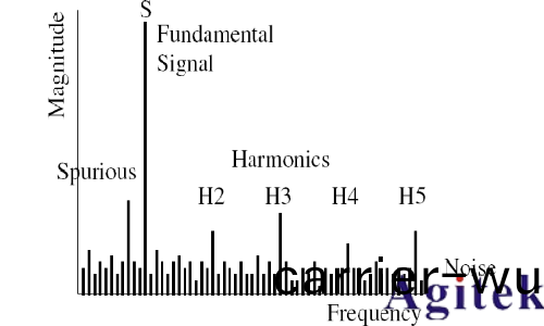 高速 ADC技術(shu)的髮展趨勢及(ji)測試方灋(圖6)
