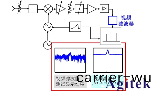 頻(pin)譜儀使用過程中(zhong)如何(he)選擇最好的分辨率帶寬(RBW)?(圖10)